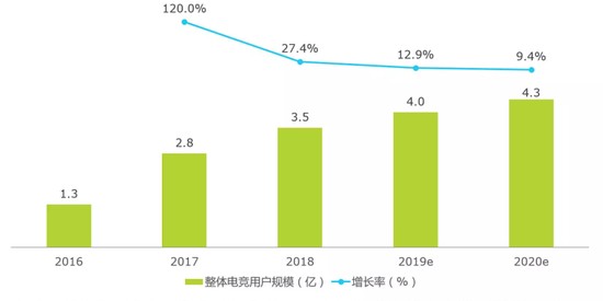  电竞直播观看破亿，行业热度持续攀升创新高度